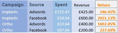 Campaign results of Facebook and Google PPC