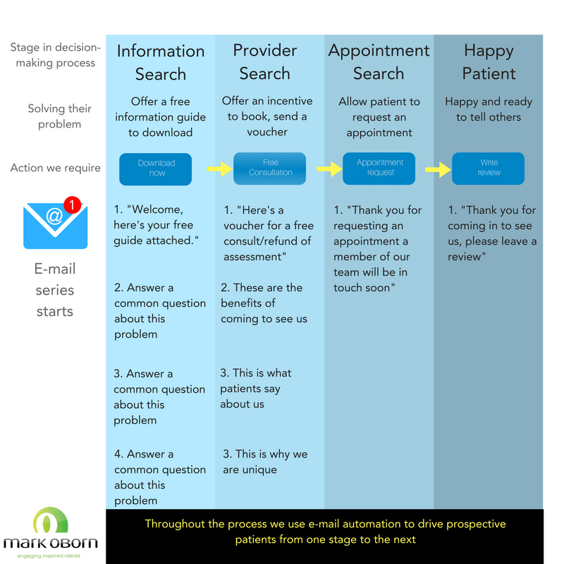 Conversion optimisation for dental practice website