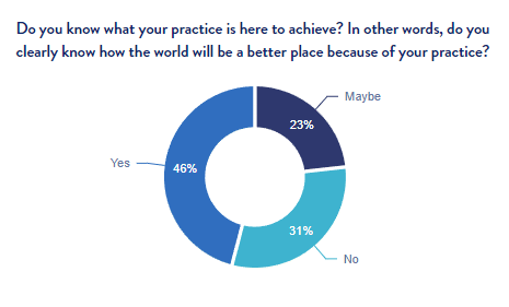 Does Your Practice Have a Clear Impact on the World